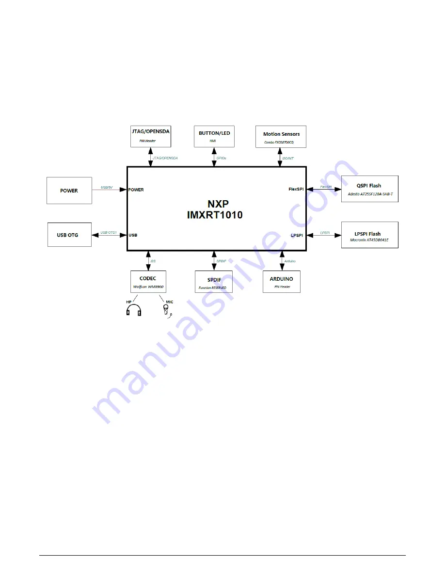 NXP Semiconductors MIMXRT1010 EVK Скачать руководство пользователя страница 5