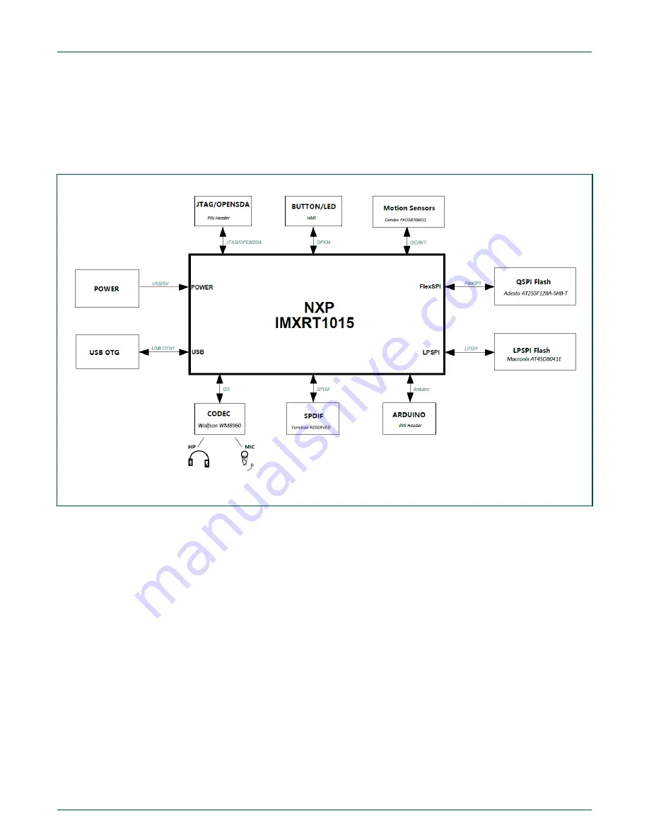 NXP Semiconductors MIMXRT1015 Скачать руководство пользователя страница 5