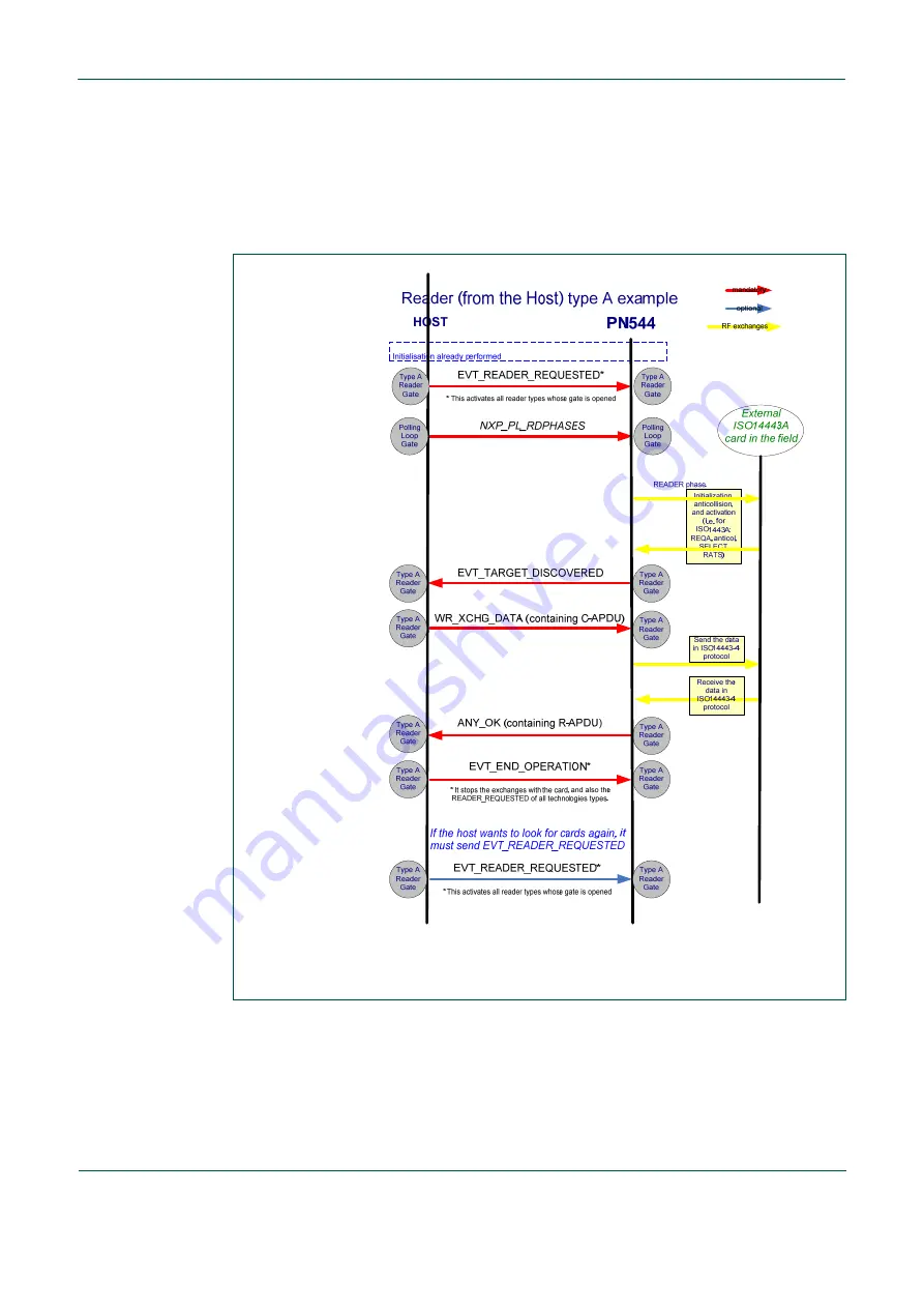 NXP Semiconductors PN544 C2 Скачать руководство пользователя страница 92