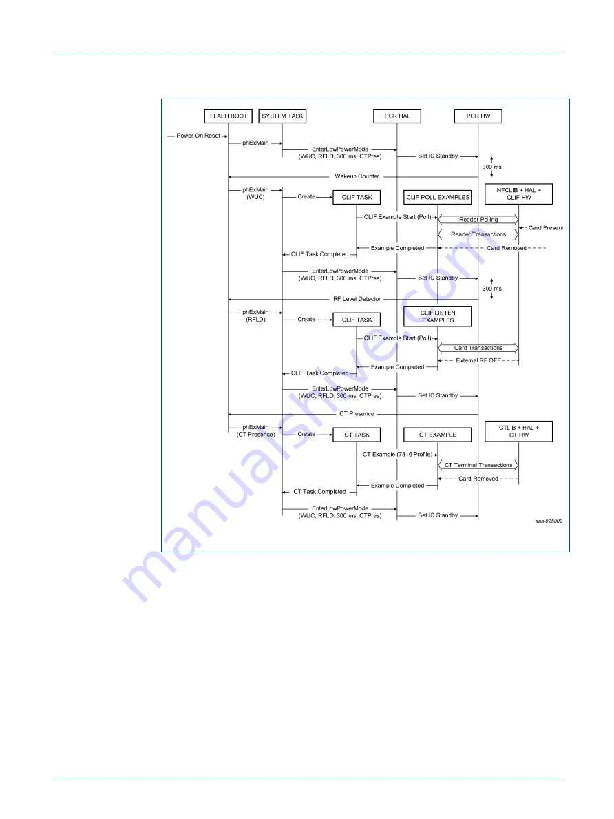 NXP Semiconductors PN7462AU Quick Start Manual Download Page 87