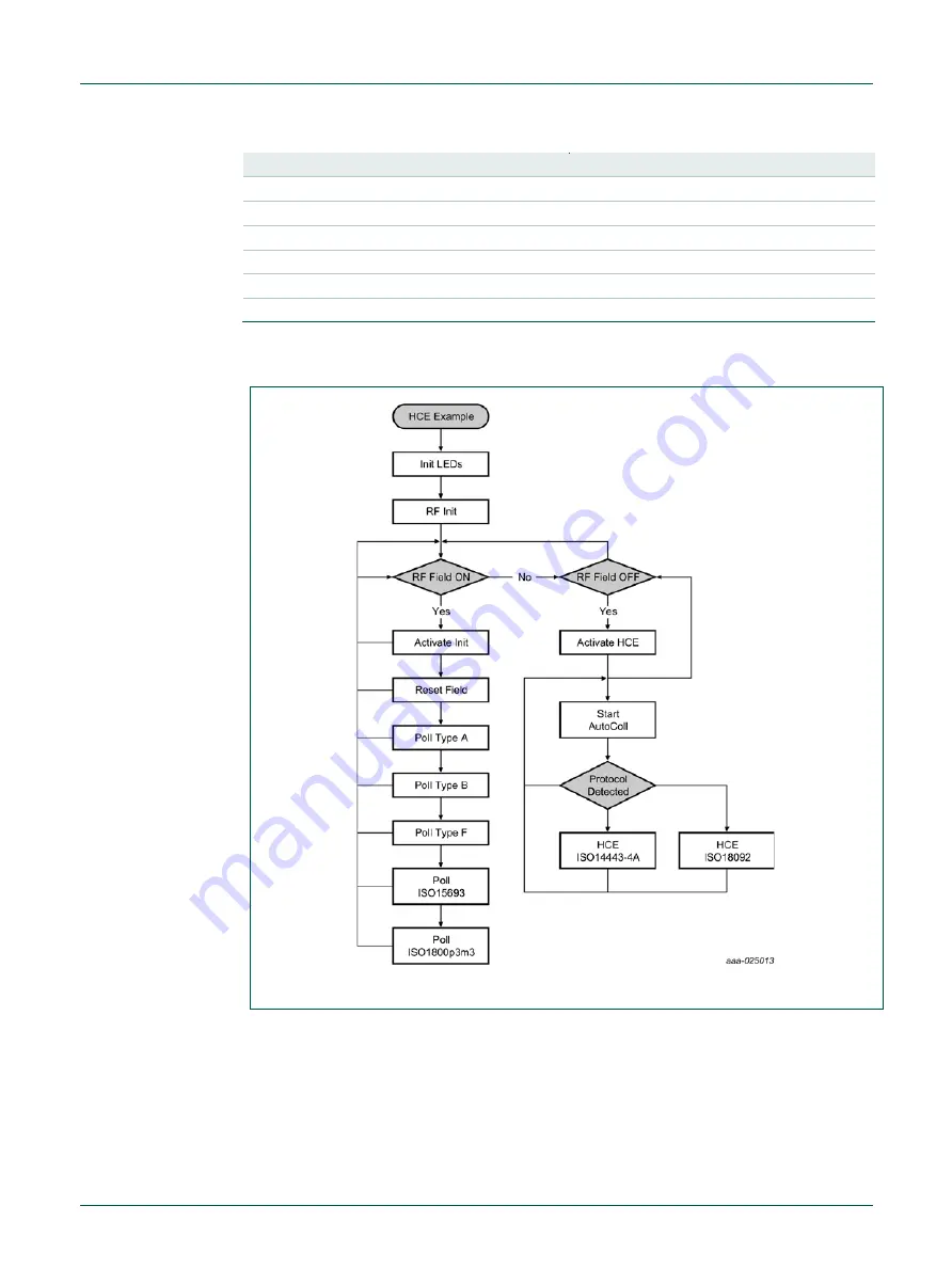 NXP Semiconductors PN7462AU Скачать руководство пользователя страница 92