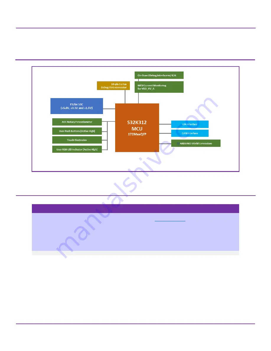 NXP Semiconductors S32K312EVB-Q172 Скачать руководство пользователя страница 4