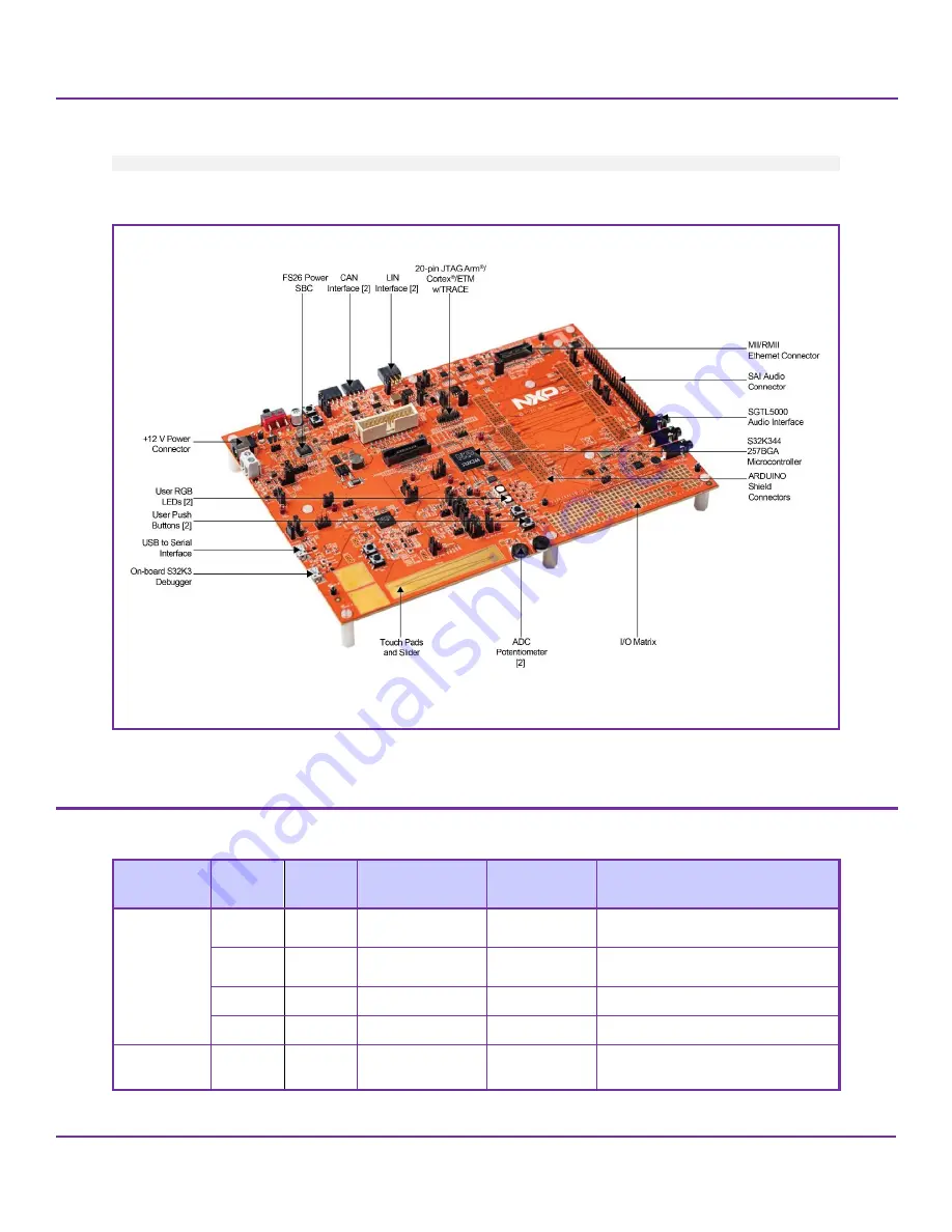 NXP Semiconductors S32K3X4EVB-Q257 Скачать руководство пользователя страница 5