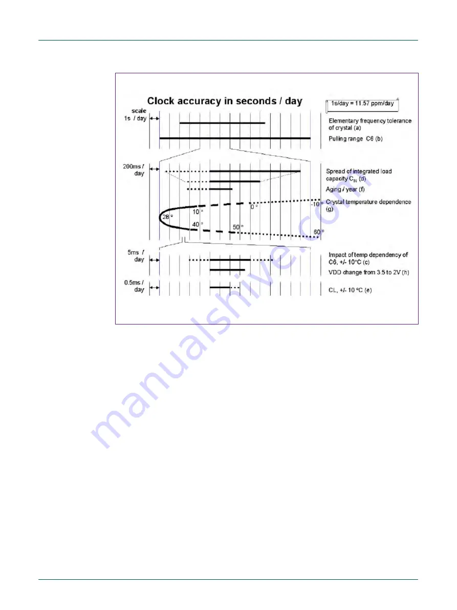 NXP Semiconductors UM10301 PCA8565 Скачать руководство пользователя страница 21