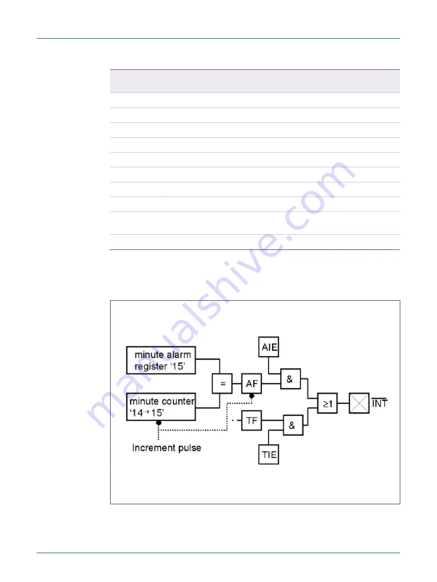 NXP Semiconductors UM10301 PCA8565 Скачать руководство пользователя страница 28