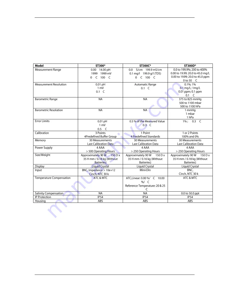 OHAUS ST300 Service Manual Download Page 7