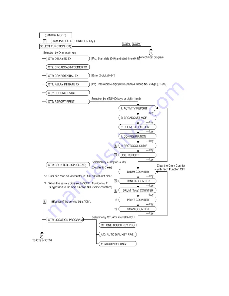 Oki OF5300 Service Manual Download Page 88