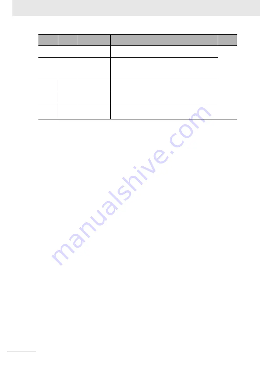 Omron E5AC Communications Manual Download Page 64