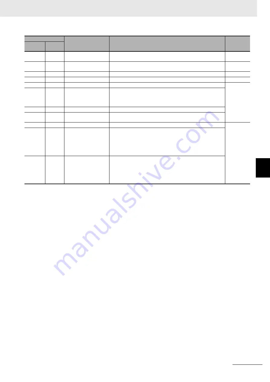 Omron E5AC Communications Manual Download Page 101