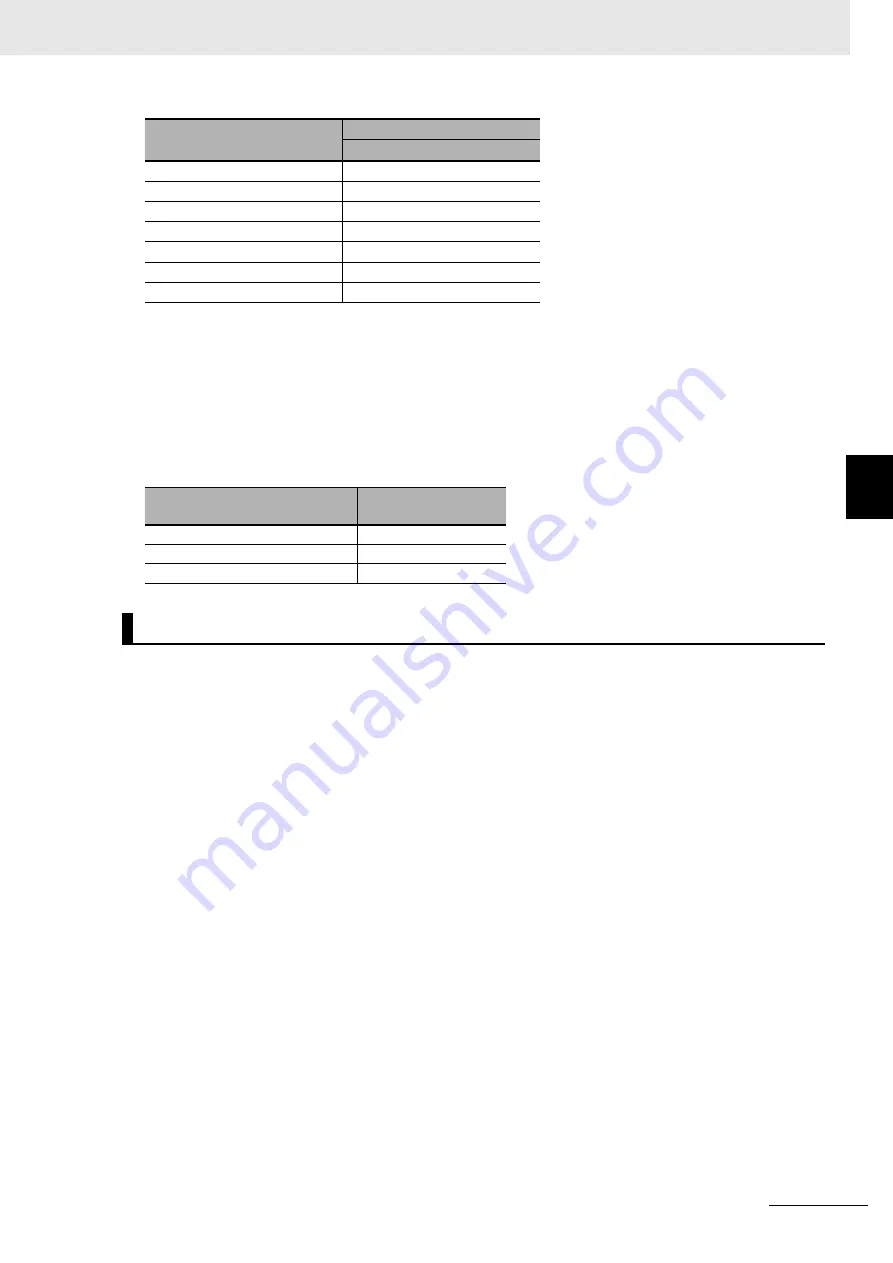 Omron R88D-1SN ECT Series User Manual Download Page 421