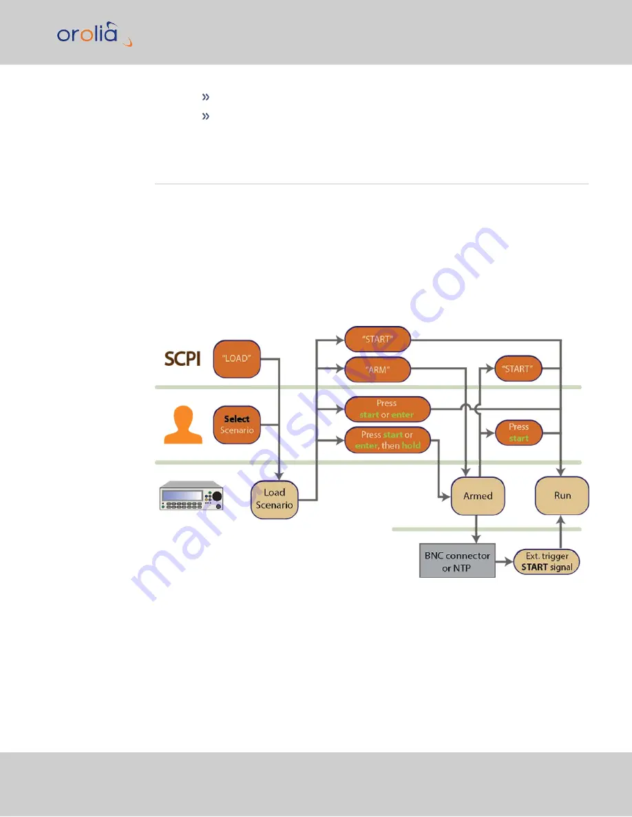 Orolia GSG-5 Series User Manual With Scpi Manual Download Page 49