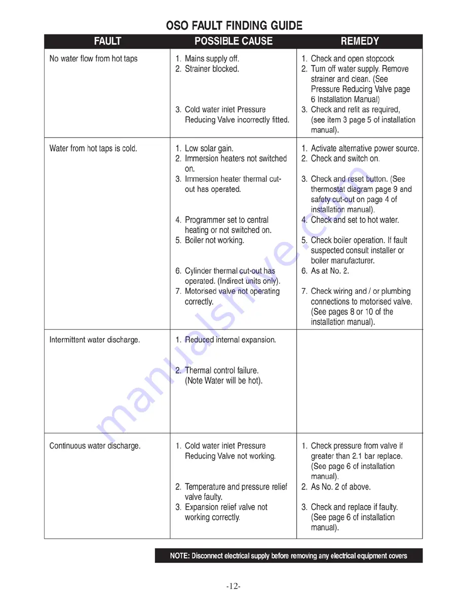 OSO Solarcyl IM/SC2 Installation Manual Download Page 12