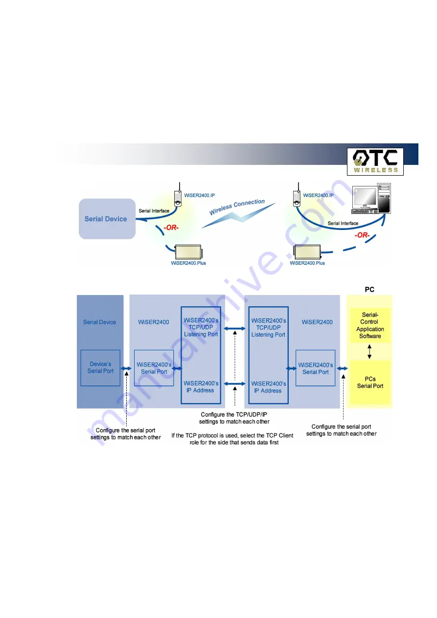 OTC Wireless 802.11 Wireless Serial Solutions WiSER2400.IP Скачать руководство пользователя страница 13