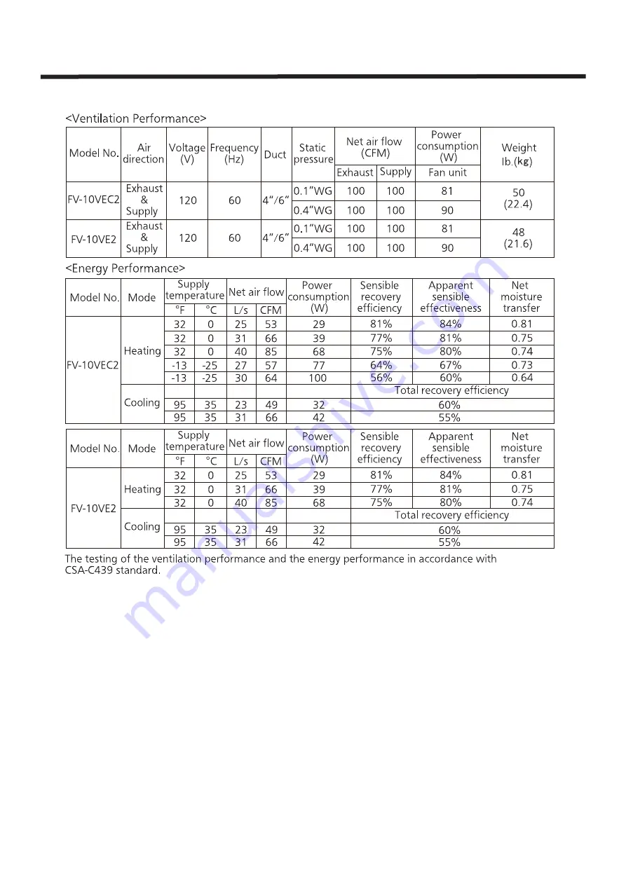 Panasonic FV-10VEC2 Service Manual Download Page 2