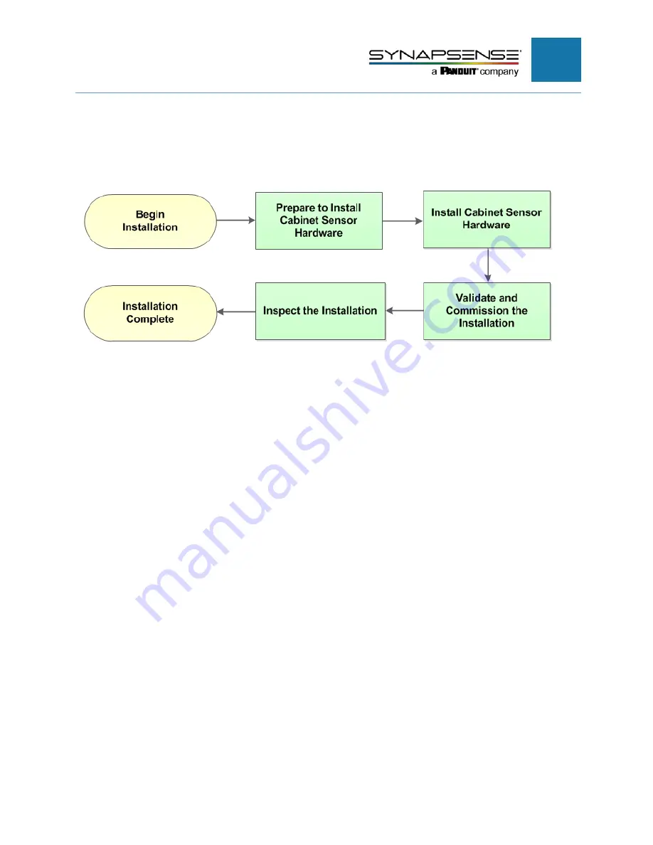 Panduit Synapsense ThermaNode EZ Installation Manual Download Page 13