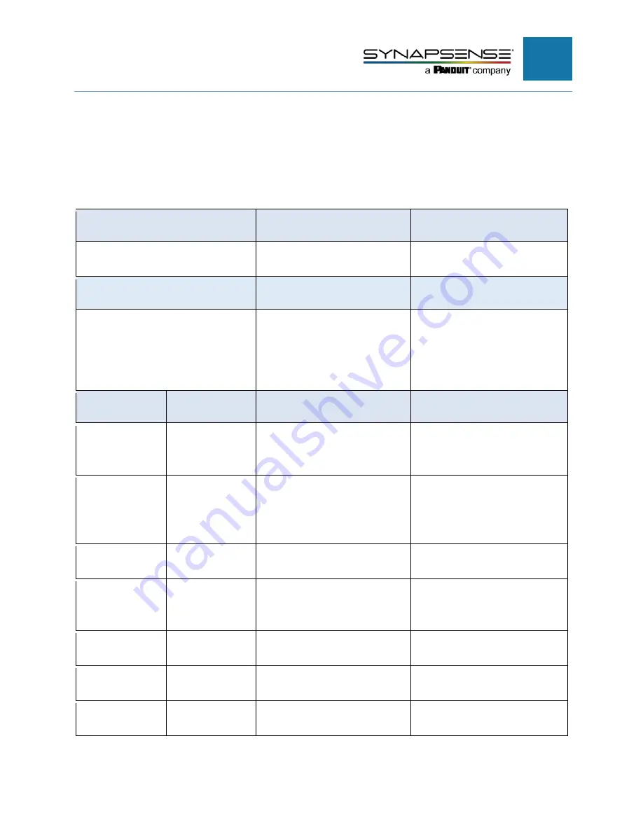 Panduit Synapsense ThermaNode EZ Installation Manual Download Page 57