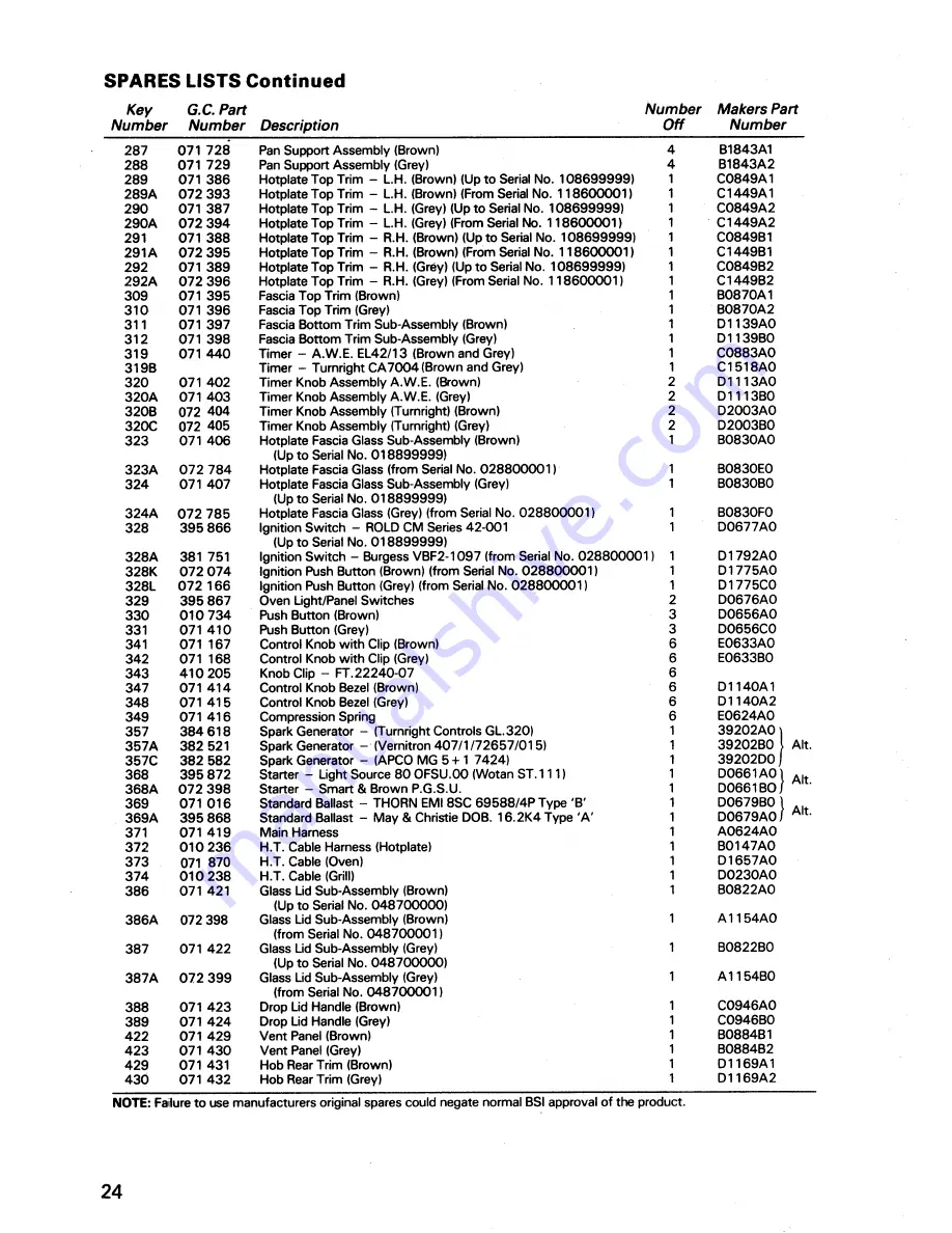 Parkinson Cowan Moffat Program D1260AO Instruction Book Download Page 52