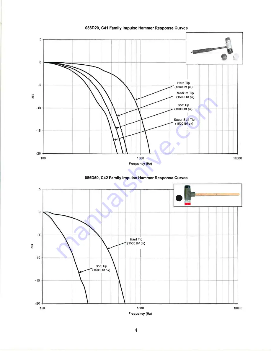 PCB Piezotronics 086C03 Скачать руководство пользователя страница 9