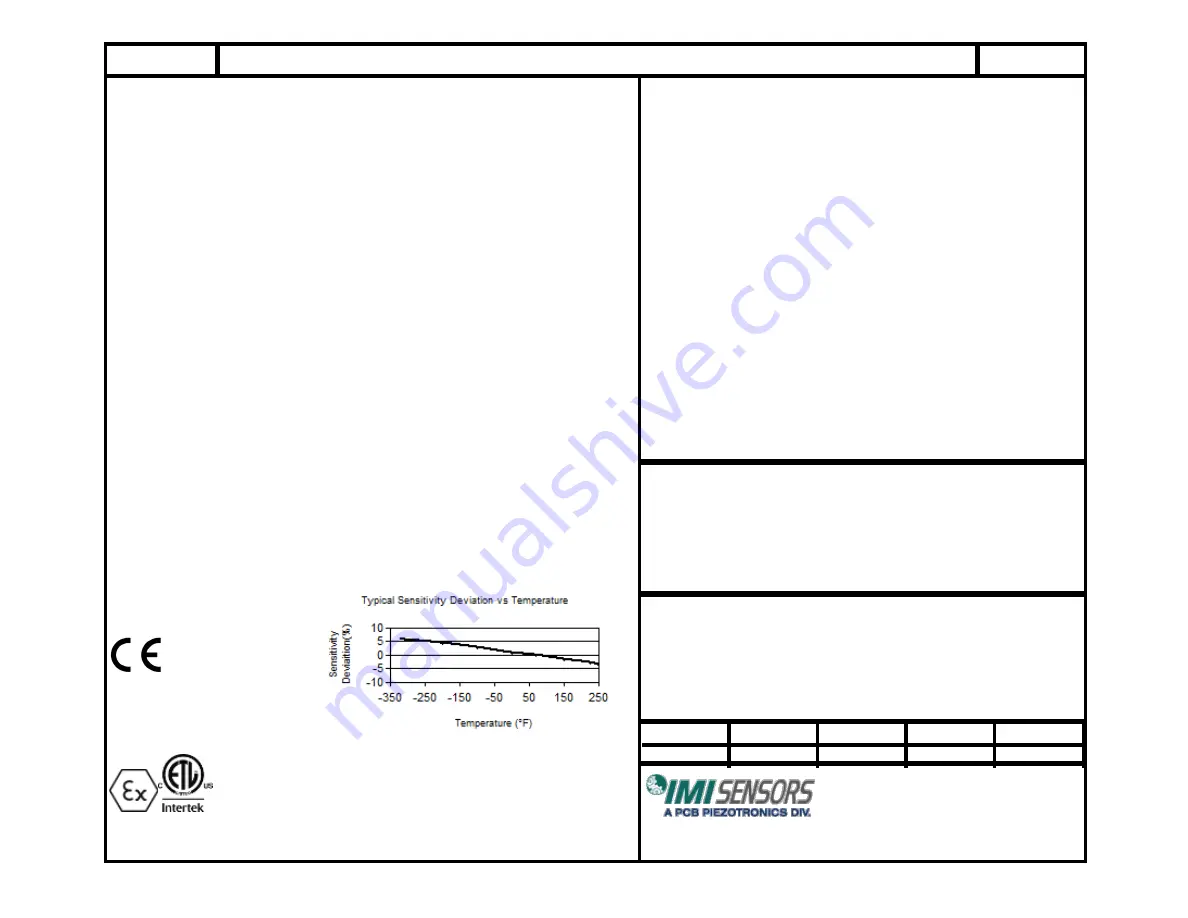 PCB Piezotronics IMI SENSORS 638A06 Installation And Operating Manual Download Page 18