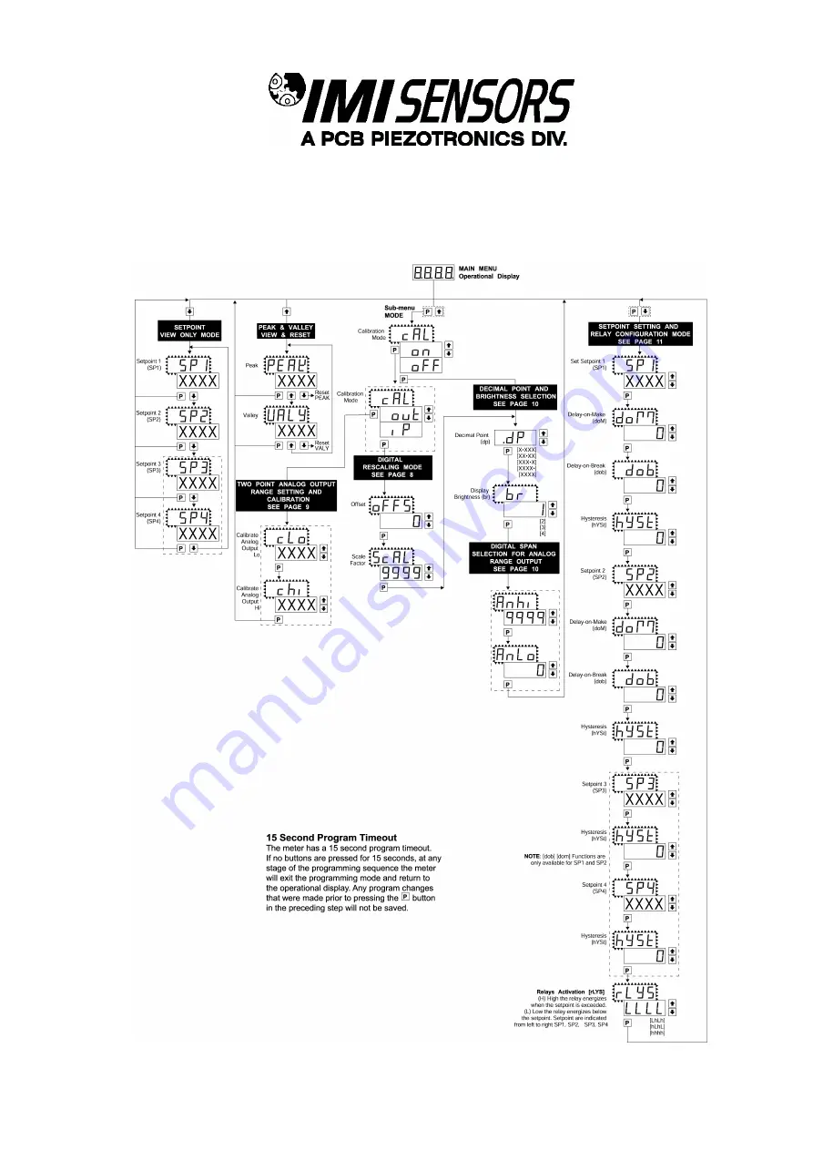 PCB Piezotronics IMI SENSORS 683A100003 Скачать руководство пользователя страница 12