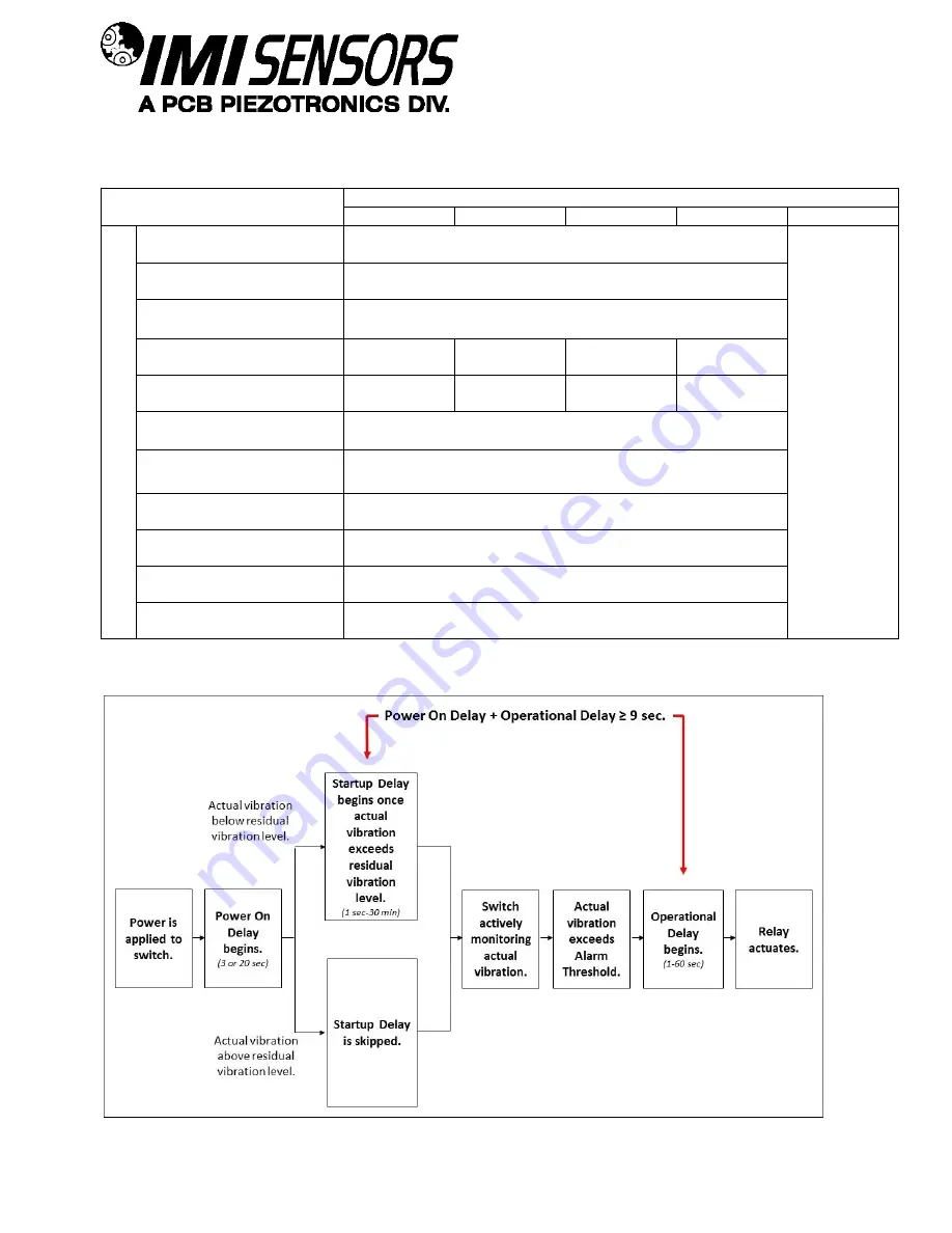 PCB Piezotronics IMI SENSORS 686B0X-0026 Installation And Operating Manual Download Page 34