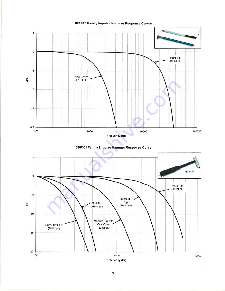 PCB Piezotronics Modally Tuned 086C01 Installation And Operating Manual Download Page 7