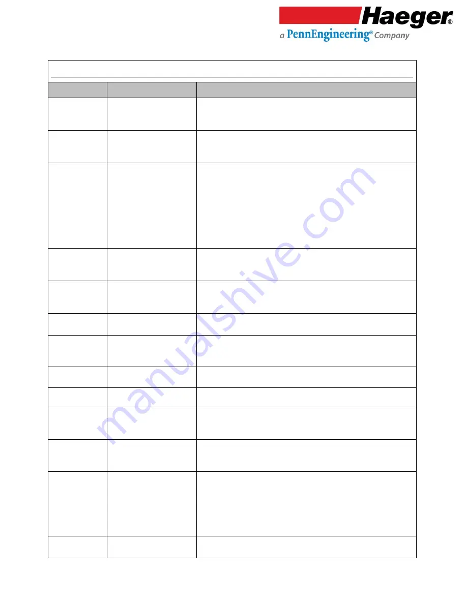 PennEngineering Haeger 824 WindowTouch-4e Operation Manual Download Page 120