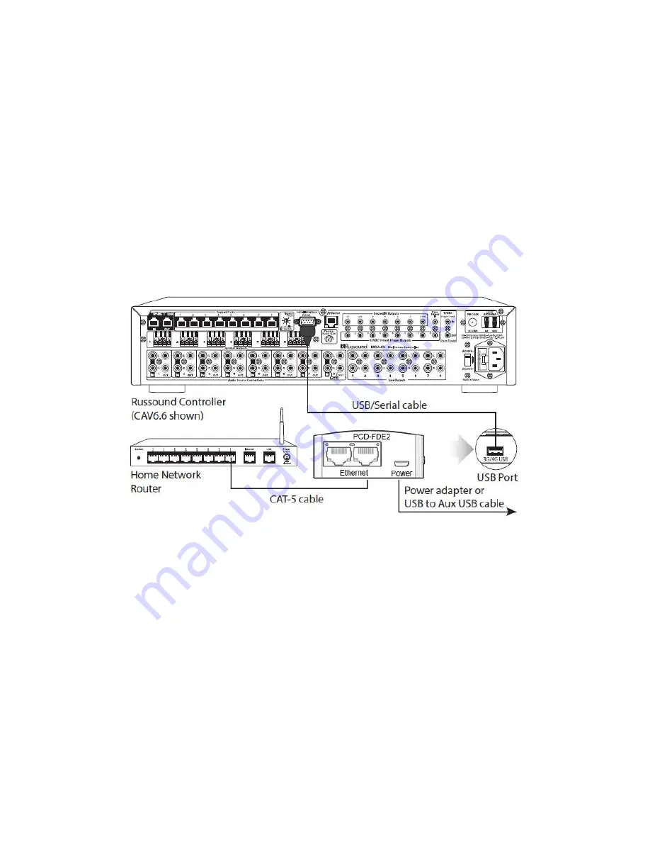 Perkins Innovation Russound PCD-FDE2 Скачать руководство пользователя страница 1