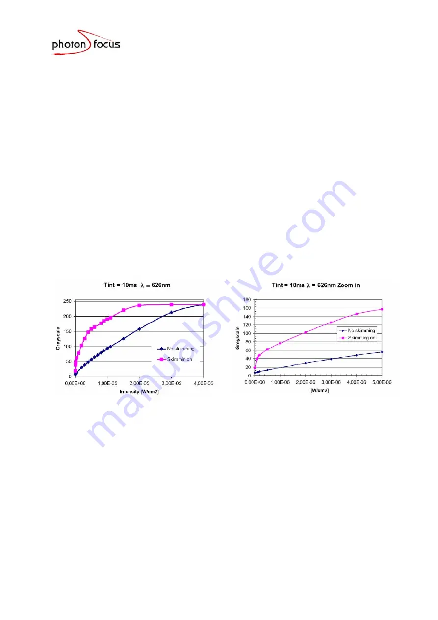 Photon Focus MV-D752-28 User Manual Download Page 20