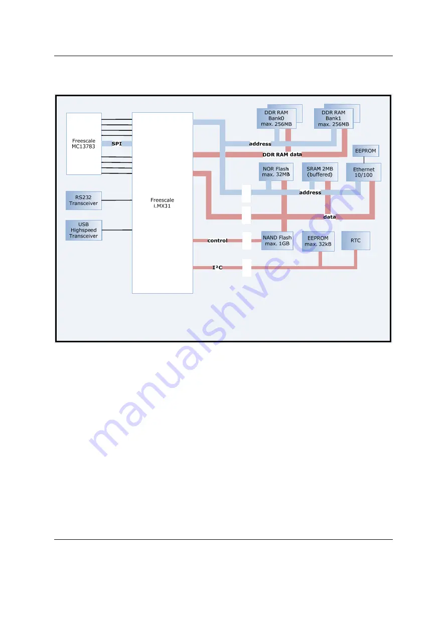 Phytec phyCORE-i.MX31 Hardware Manual Download Page 14