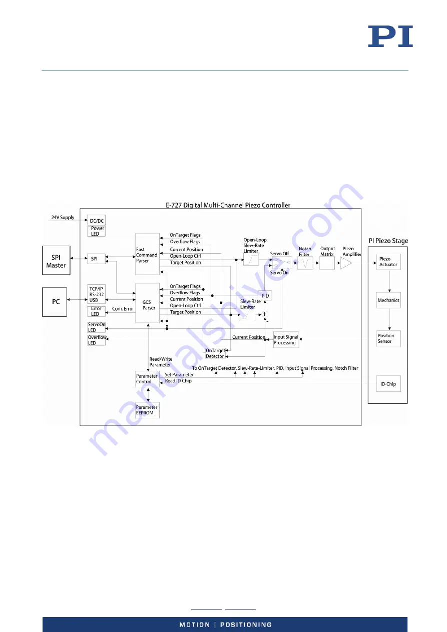 PI E-727 User Manual Download Page 20