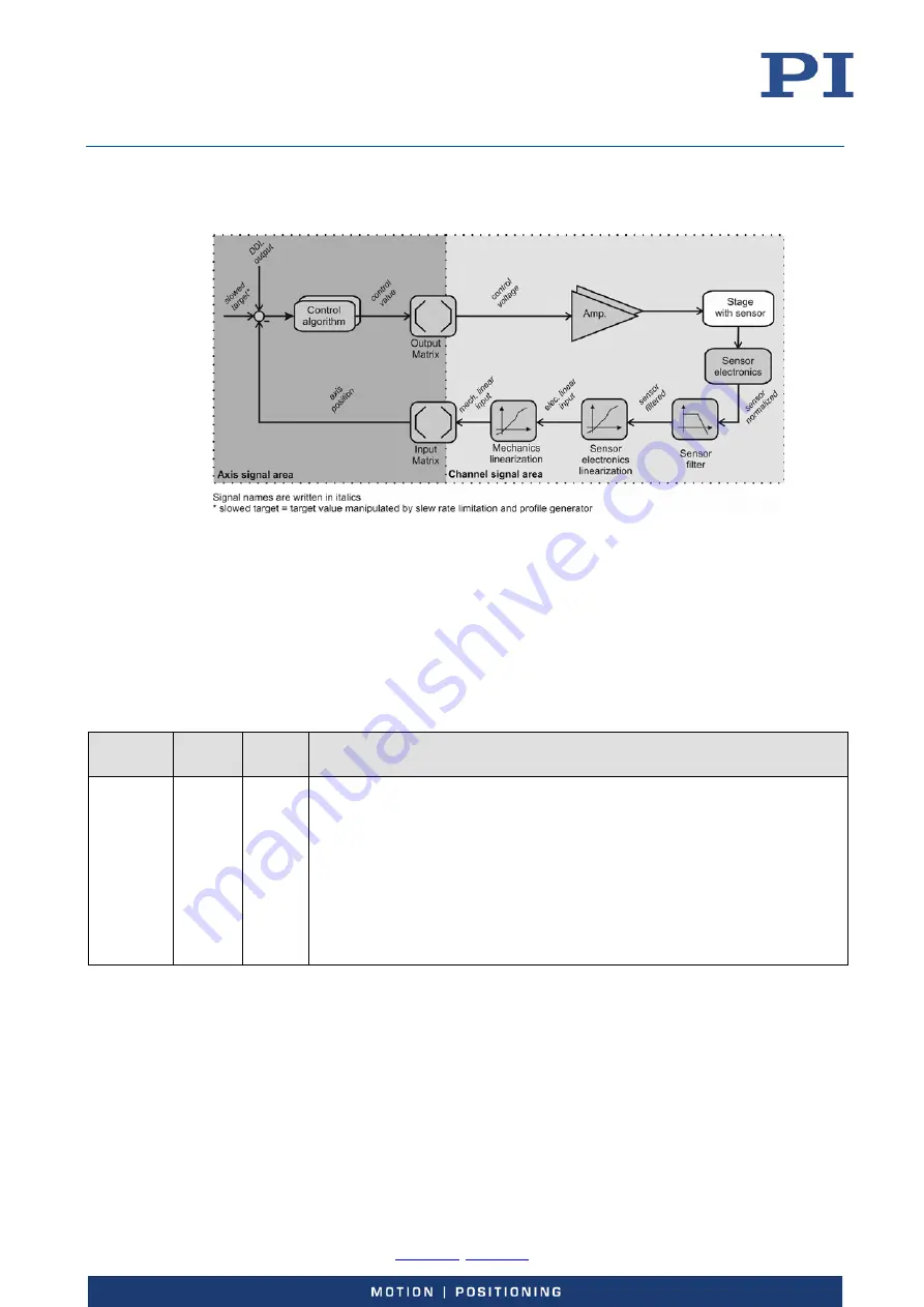 PI E-727 User Manual Download Page 22