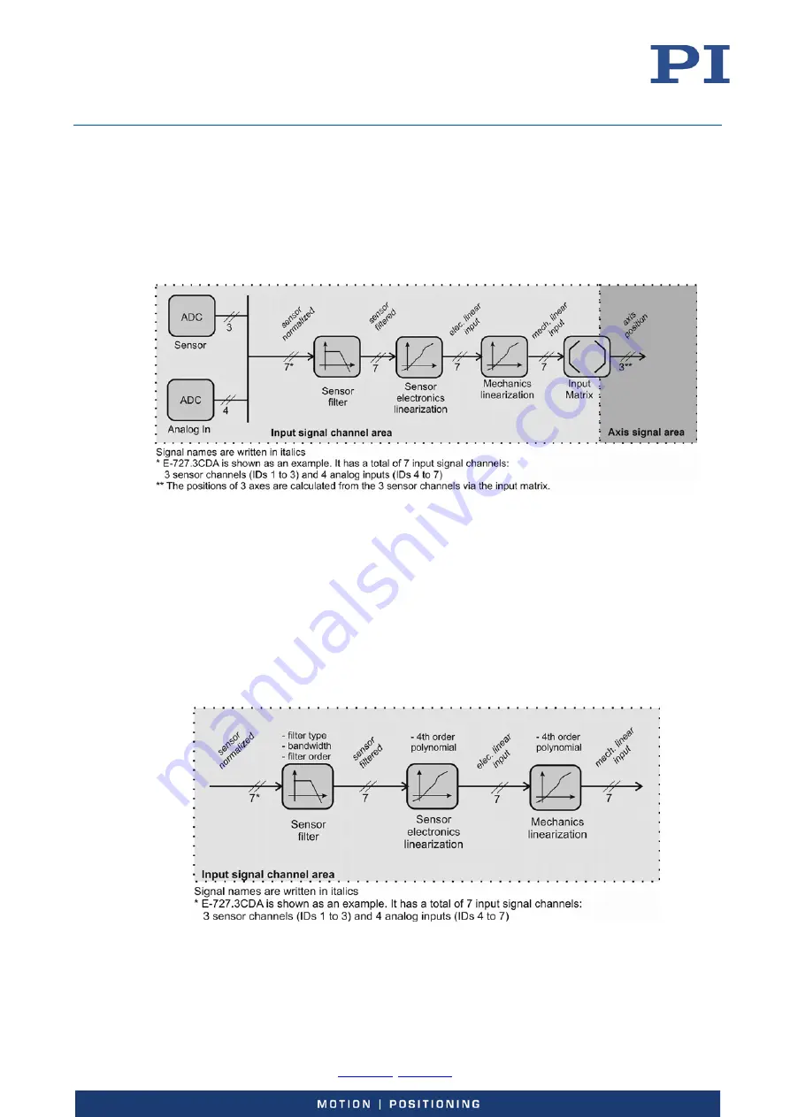 PI E-727 User Manual Download Page 27