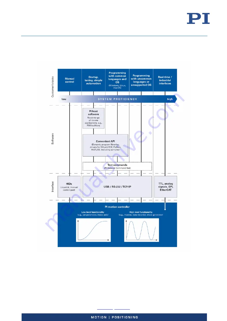 PI E-727 User Manual Download Page 40