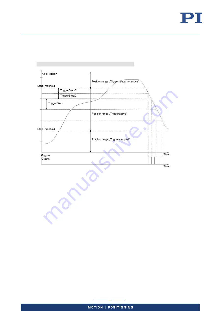 PI E-727 User Manual Download Page 76