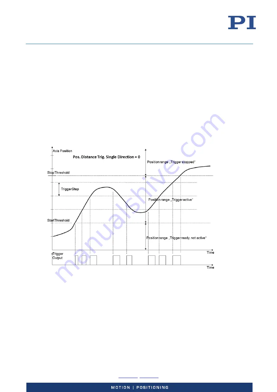 PI E-727 User Manual Download Page 77