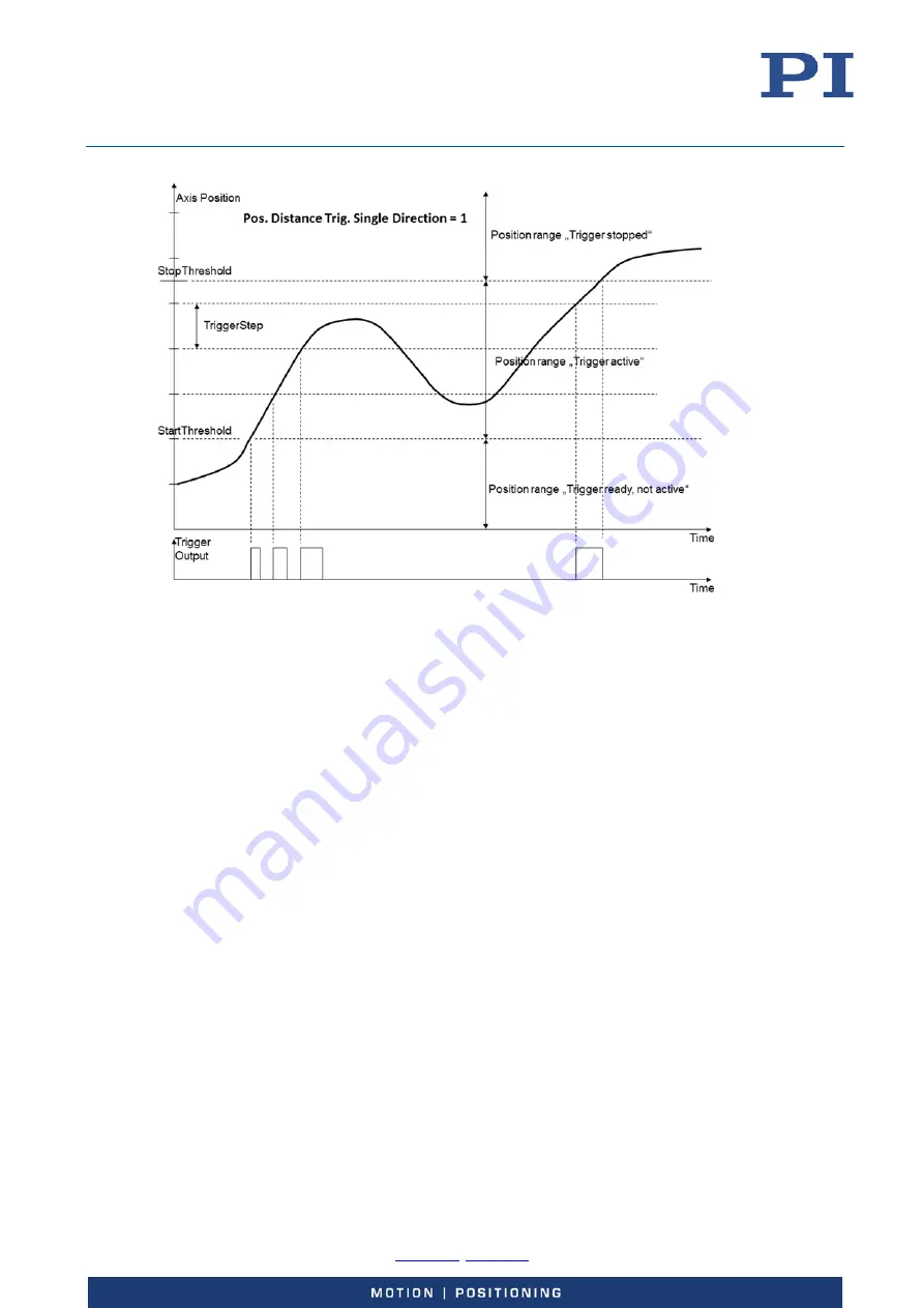 PI E-727 User Manual Download Page 78