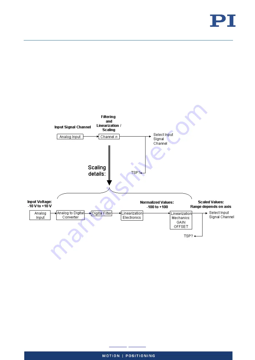 PI E-727 User Manual Download Page 87