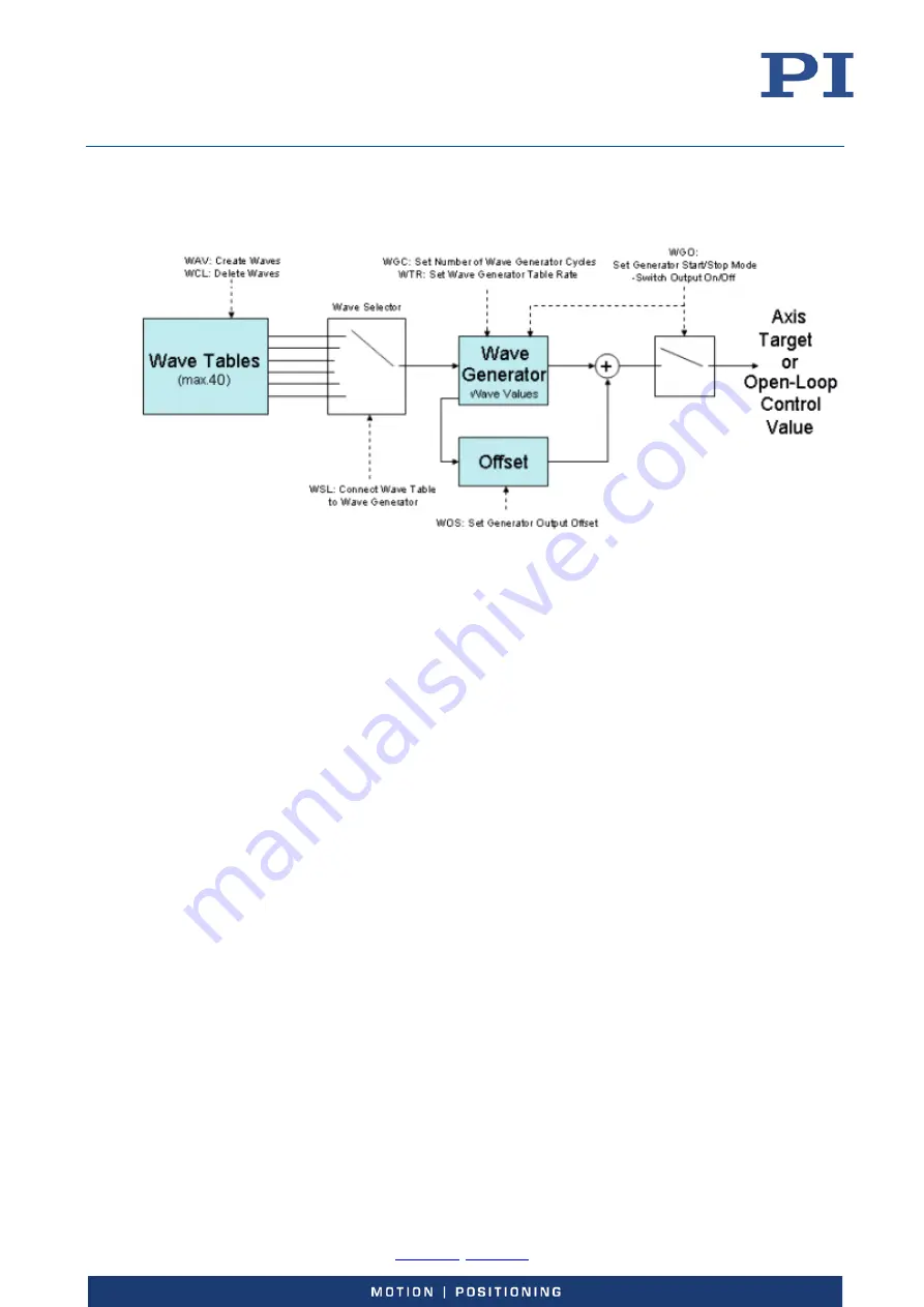 PI E-727 User Manual Download Page 101