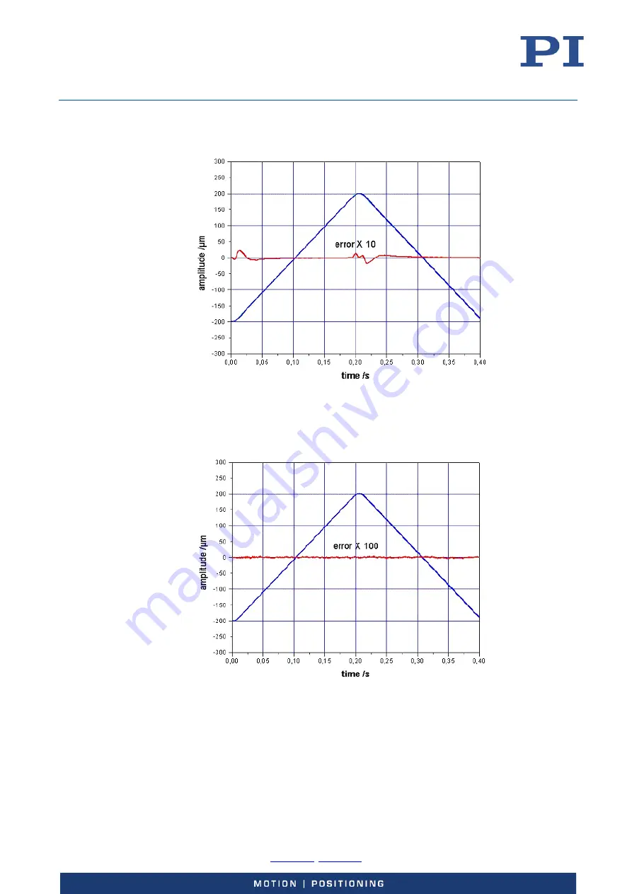 PI E-727 User Manual Download Page 116