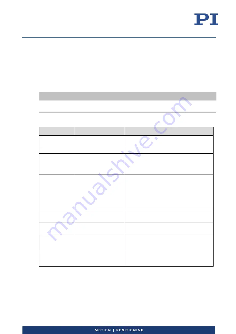 PI E-727 User Manual Download Page 120