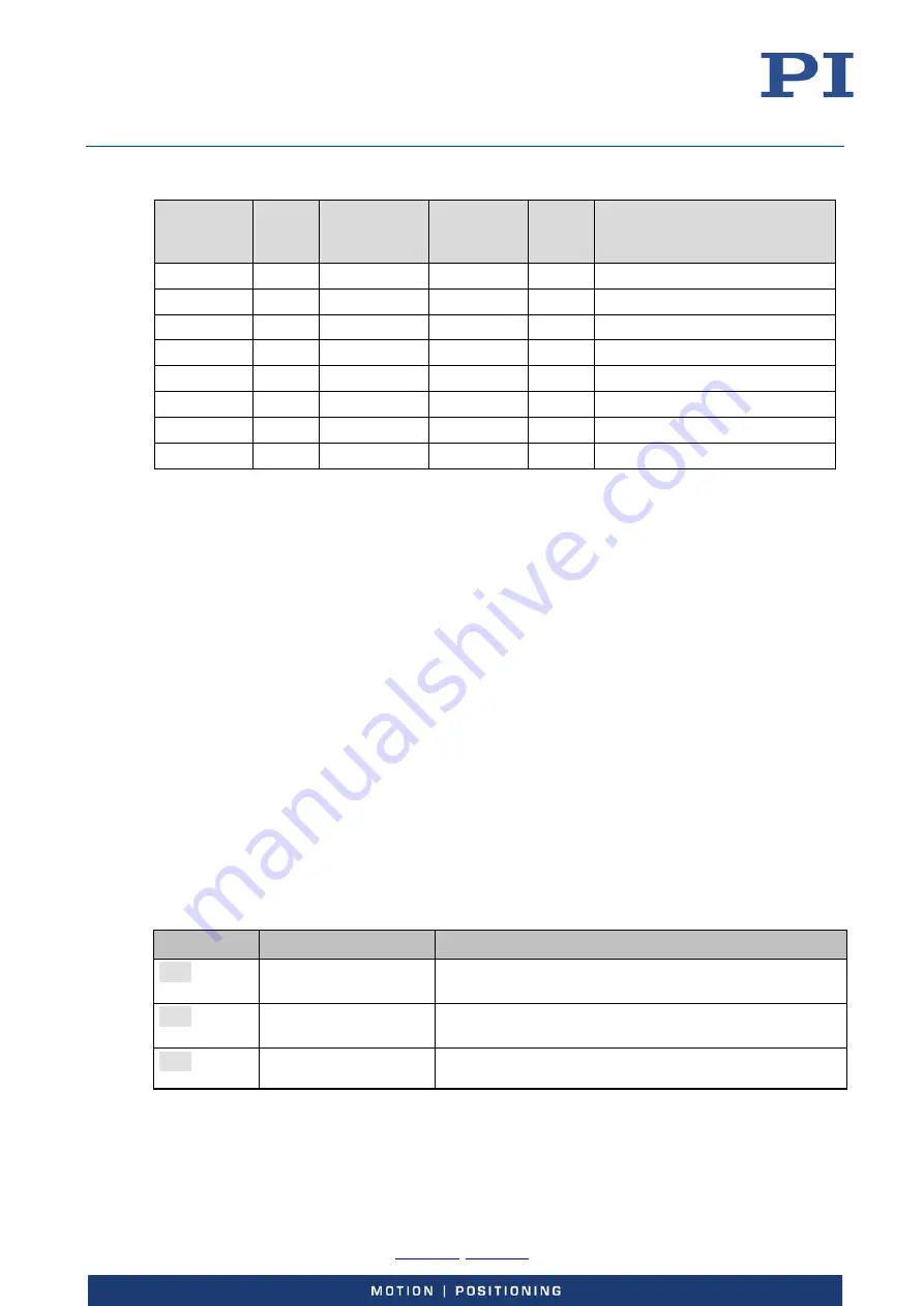 PI E-727 User Manual Download Page 121