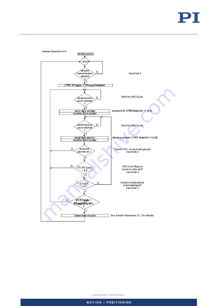 PI E-727 User Manual Download Page 151