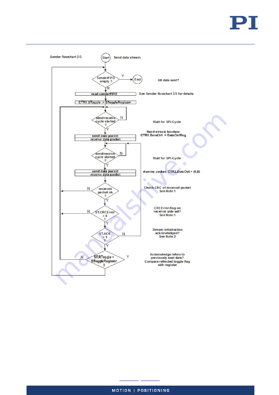 PI E-727 User Manual Download Page 152