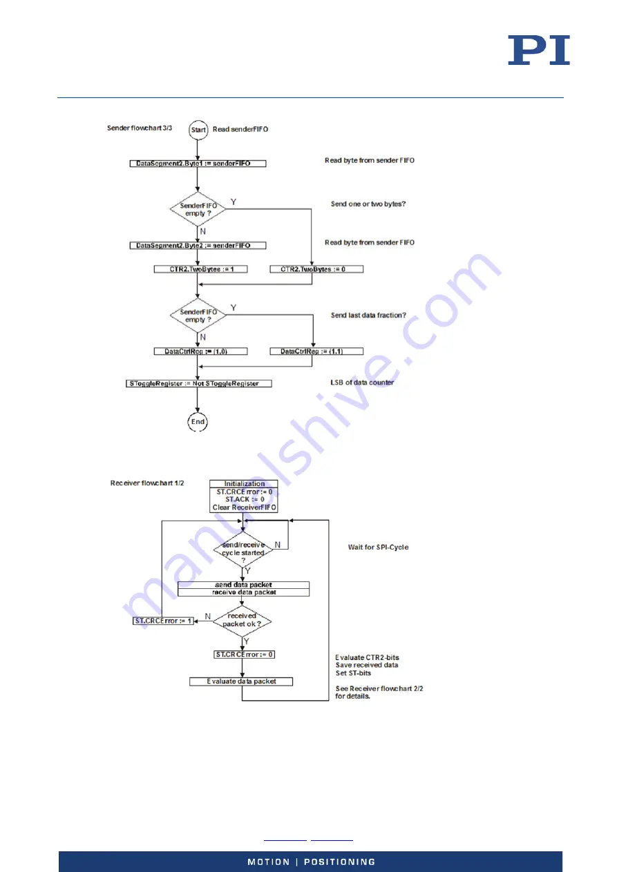 PI E-727 User Manual Download Page 153