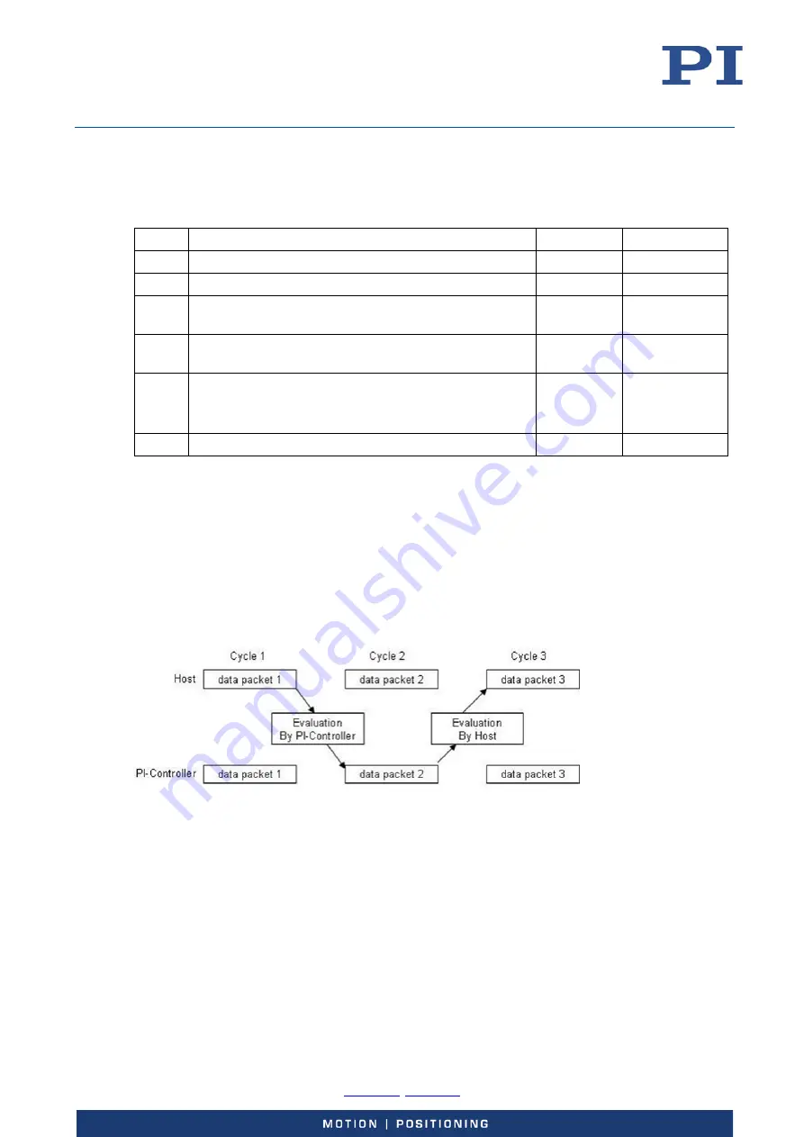 PI E-727 User Manual Download Page 158