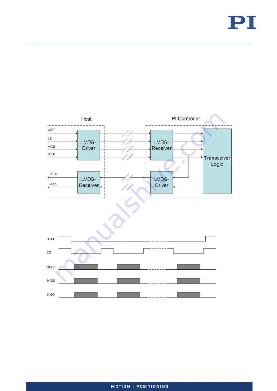 PI E-727 User Manual Download Page 160