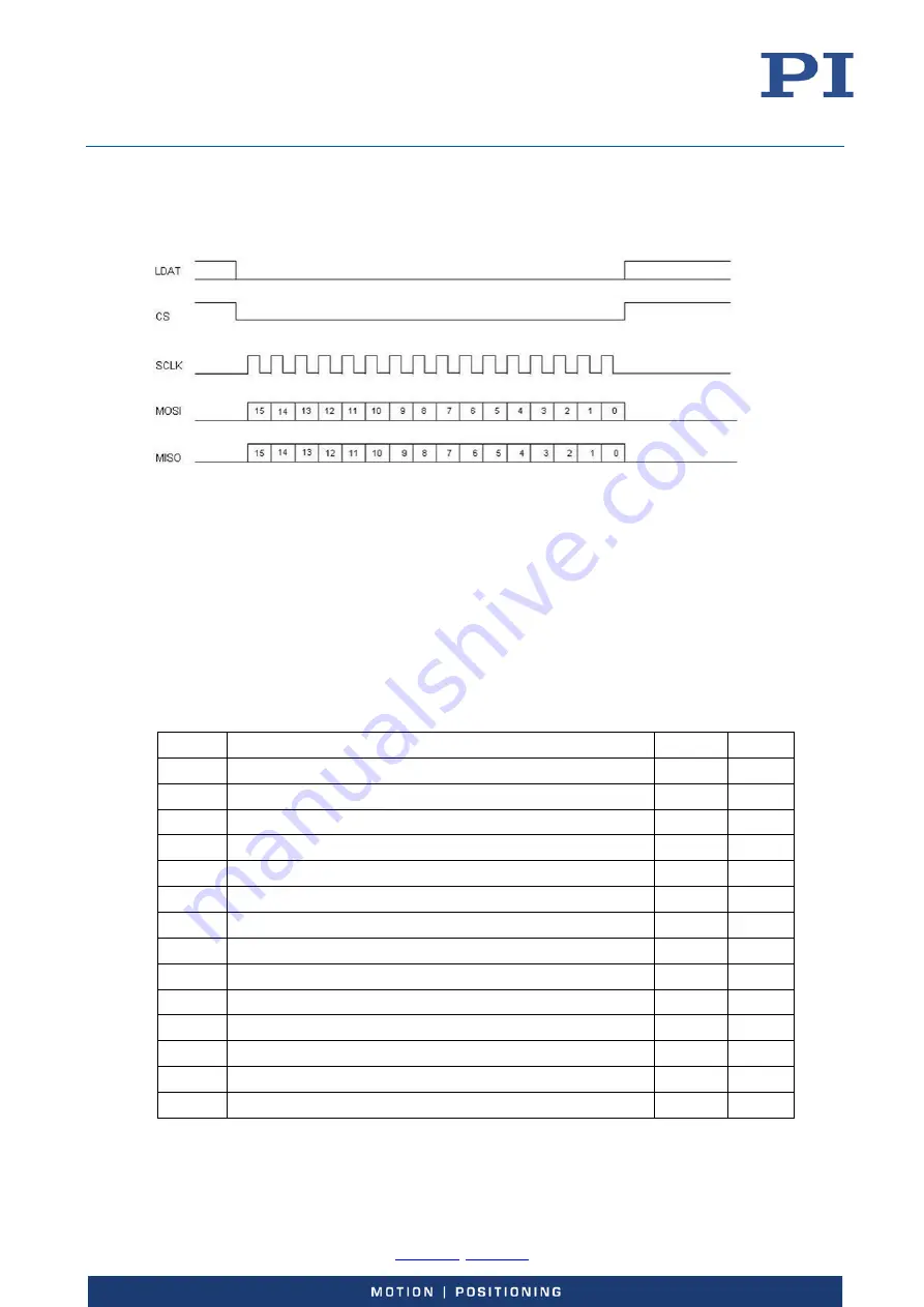 PI E-727 User Manual Download Page 161