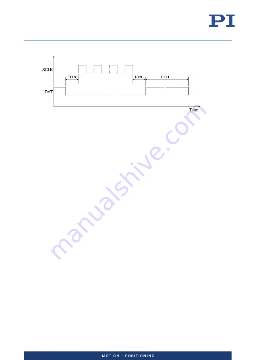 PI E-727 User Manual Download Page 163