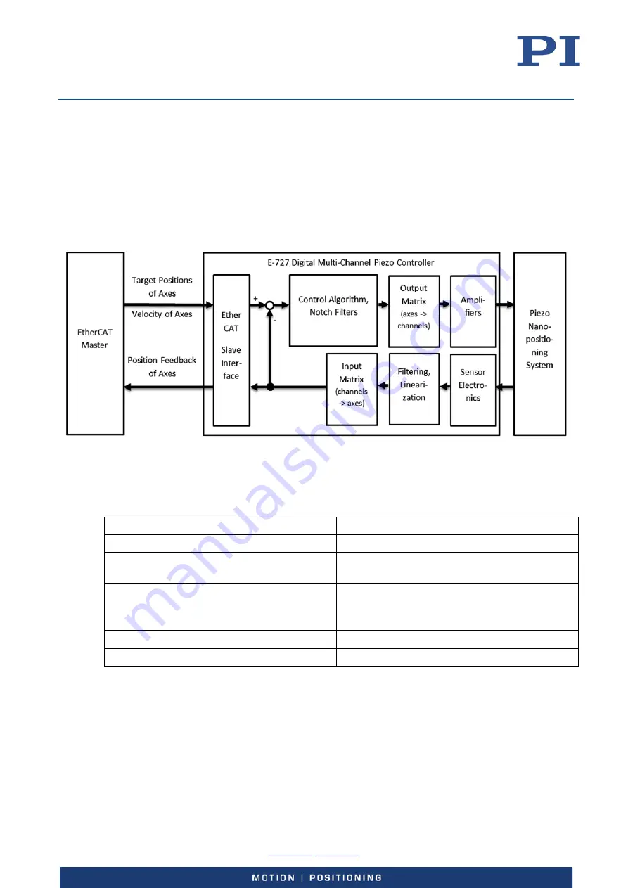 PI E-727 User Manual Download Page 164